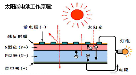 太陽能電池工作原理 太陽能電池工作原理