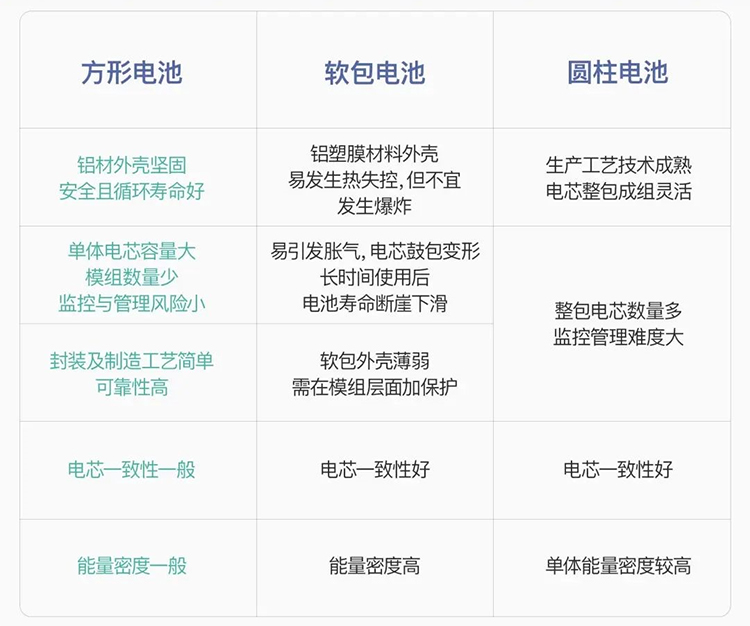方形、軟包、圓柱型電池優(yōu)缺點(diǎn)一覽表